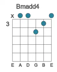 Guitar voicing #1 of the B madd4 chord